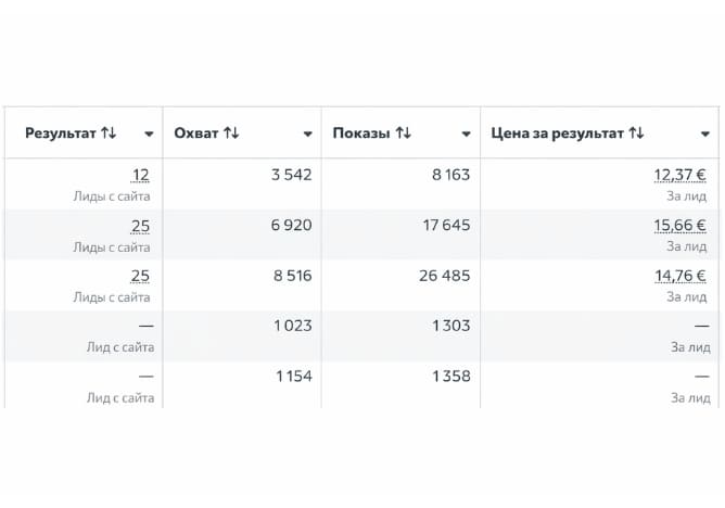 Кейс Facebook Ads — продажи онлайн и офлайн курсов в бьюти индустрии в Эстонии и Финляндии