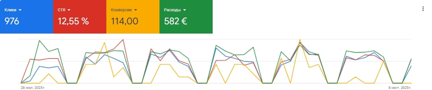 Кейс Google Ads: автосервис в Эстонии — 114 конверсий за 582 евро, ремонт и обслуживание автомобилей