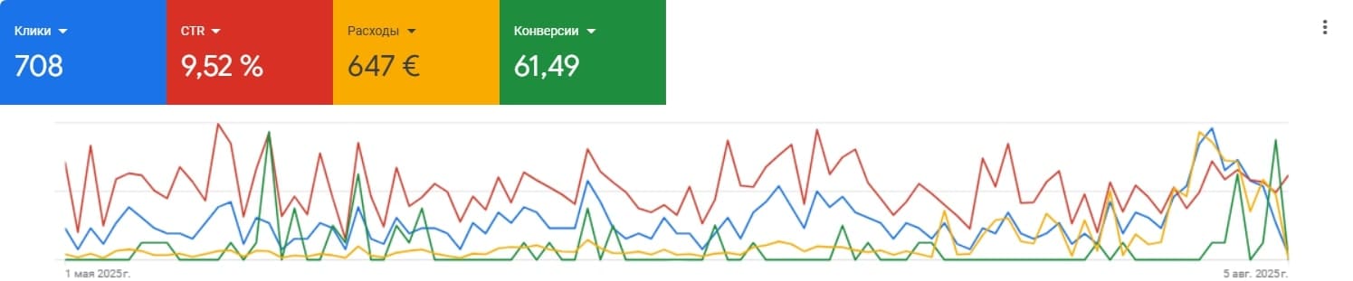 Кейс Google Ads: 61 заказ на игровые ПК в Эстонии при бюджете 647 евро и CTR 9,52 процента