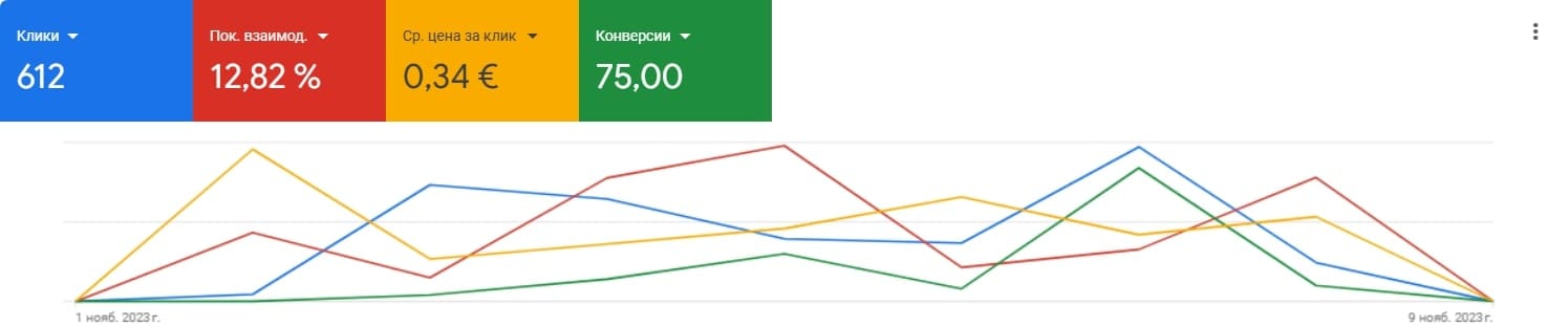 Кейс Google Ads: 75 лидов для фитнес-тренера в Литве при бюджете около 208 €, цена лида 0,34 €