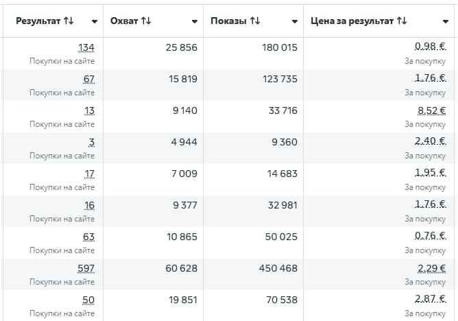 Кейс Facebook Ads: покупки на сайте и цена за результат — оптовая и розничная продажа бытовых товаров по Европе