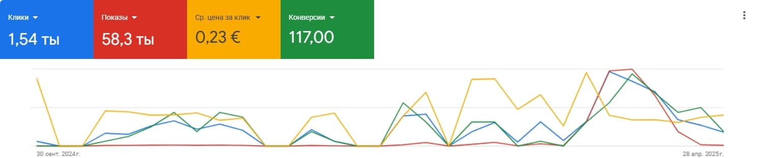 Кейс Google Ads: 117 регистраций на онлайн-курс при цене 3 € — массовая воронка онлайн-образования