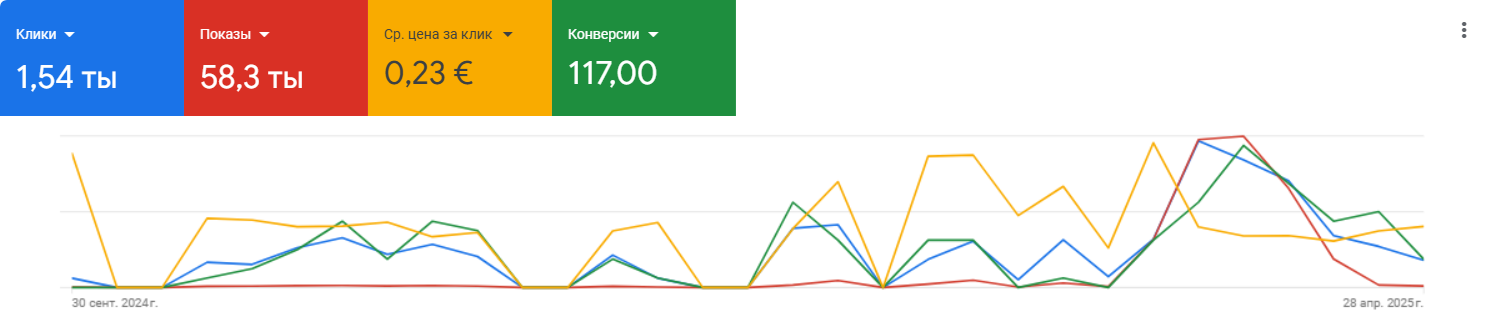 Кейс Google Ads: 120 записей в клинику