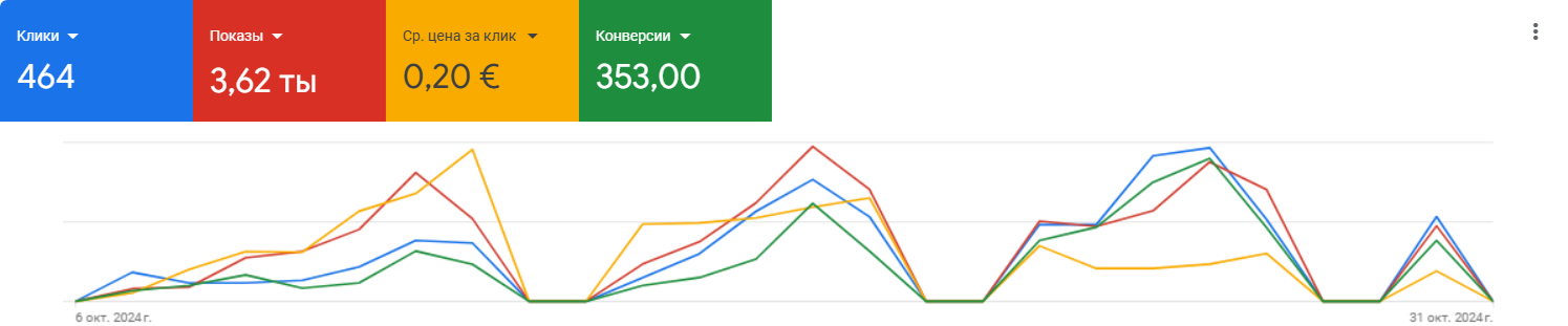 Кейс Google Ads: ROAS 6,4 за 3 месяца