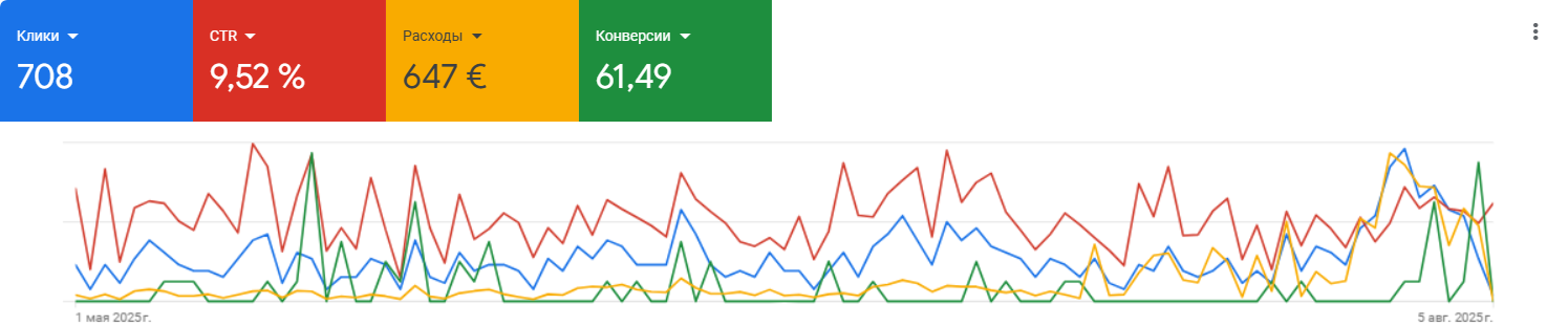 Кейс Google Ads: 38 лидов по 19 €