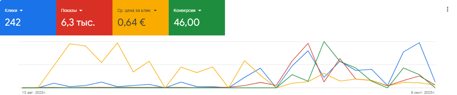 Кейс Google Ads: 23 заявки на показ