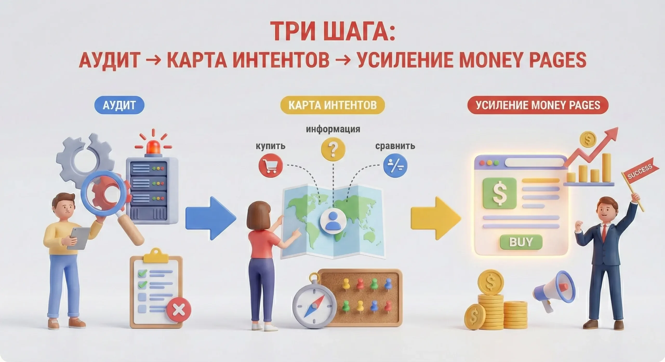 Три шага: аудит → карта интентов → усиление money pages
